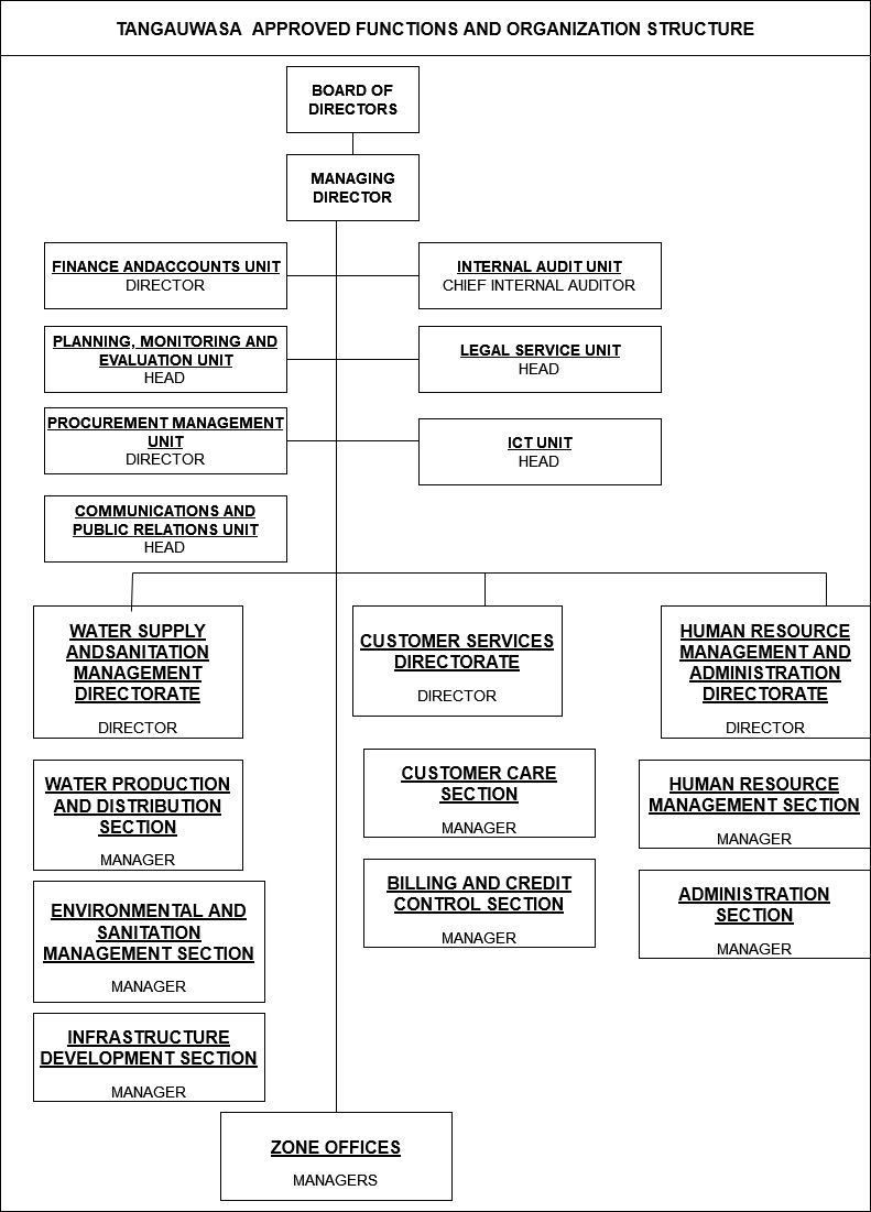 Tanga UWASA Organization Structure